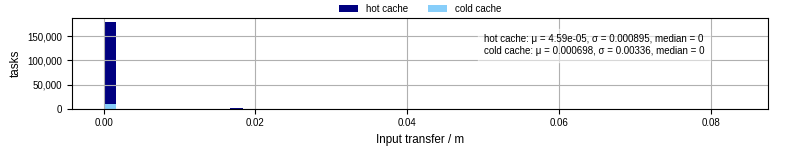 Time to transfer input files