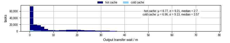 Time between stageout completion and WQ task.receive_output_start