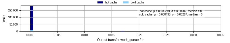 Time between WQ task.receive_output_start and task.receive_output_finish