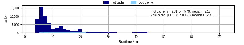 Time from wrapper start to processing end