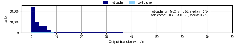 Time between stageout completion and WQ task.receive_output_start