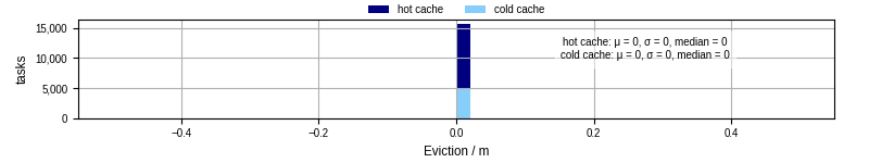 Time lost to eviction