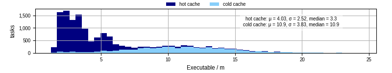 Time the executable took to run