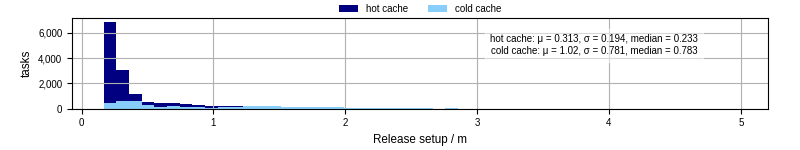 Time to set up release and initialize cms environment