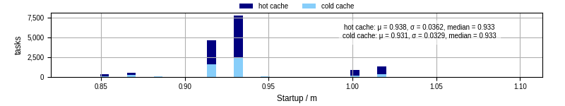 Time between completing the input file transfer and starting the wrapper
