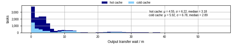 Time between stageout completion and WQ task.receive_output_start