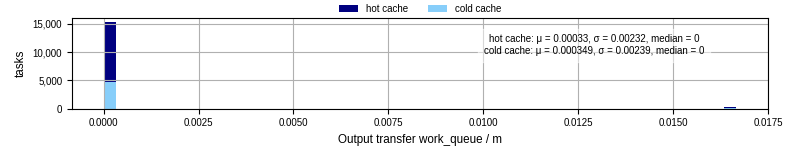 Time between WQ task.receive_output_start and task.receive_output_finish