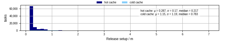 Time to set up release and initialize cms environment