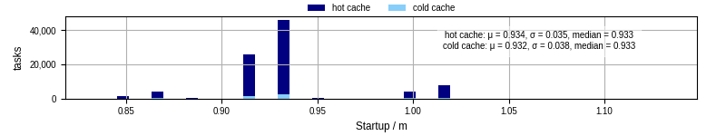 Time between completing the input file transfer and starting the wrapper