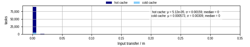 Time to transfer input files