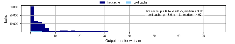 Time between stageout completion and WQ task.receive_output_start
