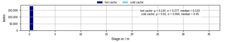 Time to stage in all additional input files