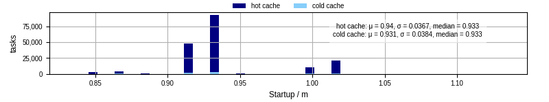 Time between completing the input file transfer and starting the wrapper
