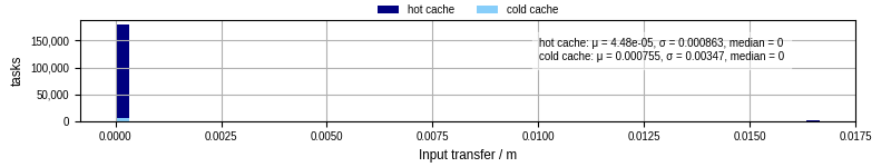 Time to transfer input files