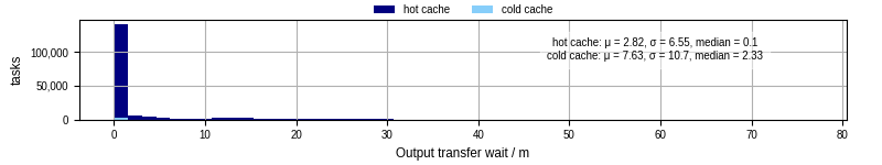 Time between stageout completion and WQ task.receive_output_start