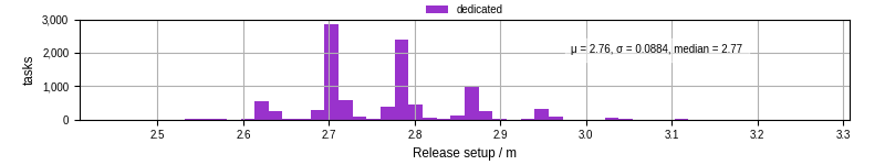 Time to set up release and initialize cms environment