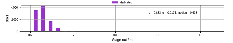 Time to stage out all output files