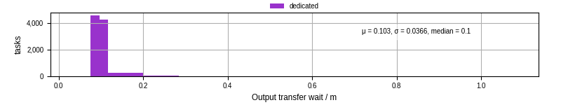 Time between stageout completion and WQ task.receive_output_start