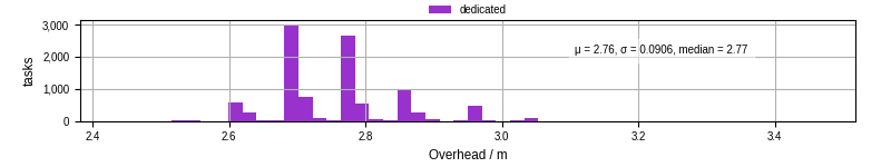 Time from wrapper start to begin processing the first event