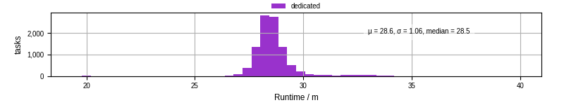 Time from wrapper start to processing end