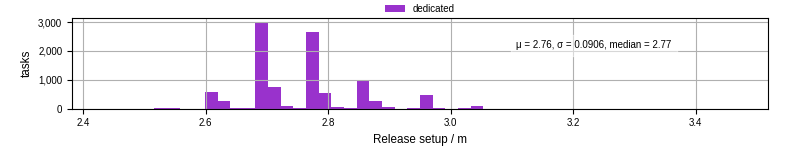 Time to set up release and initialize cms environment