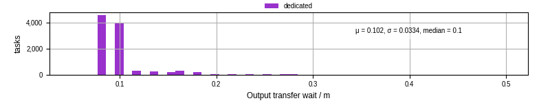 Time between stageout completion and WQ task.receive_output_start