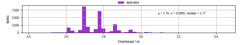 Time from wrapper start to begin processing the first event