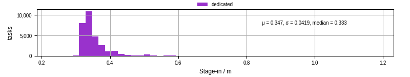 Time to stage in all additional input files