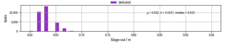 Time to stage out all output files