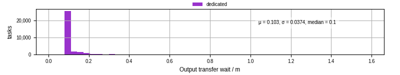 Time between stageout completion and WQ task.receive_output_start