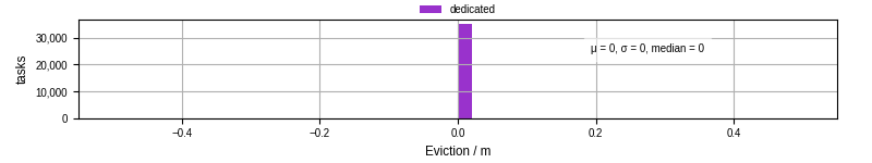 Time lost to eviction