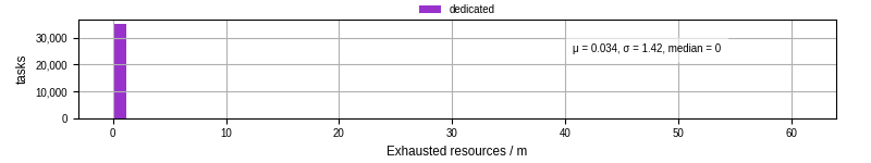 Time lost to exceeding allocated resources