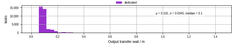 Time between stageout completion and WQ task.receive_output_start