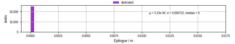 Time to run the epilogue command