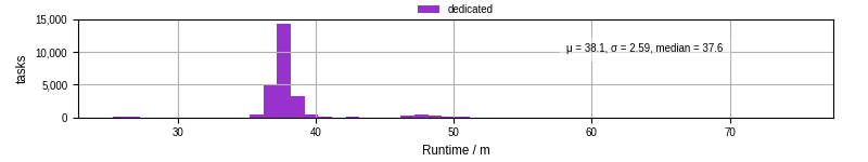 Time from wrapper start to processing end