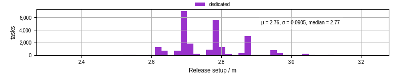 Time to set up release and initialize cms environment