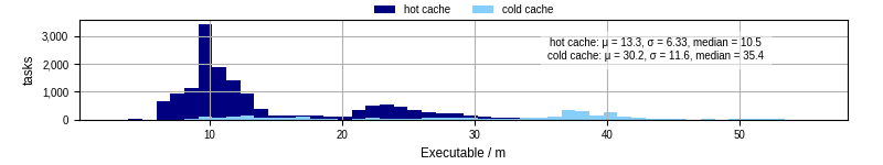 Time the executable took to run