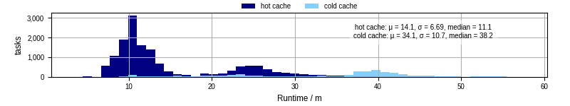 Time from wrapper start to processing end