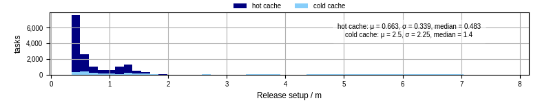 Time to set up release and initialize cms environment