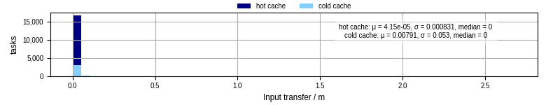Time to transfer input files