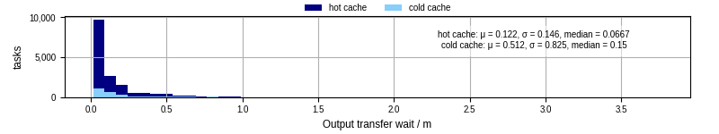 Time between stageout completion and WQ task.receive_output_start
