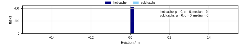 Time lost to eviction