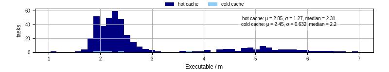 Time the executable took to run
