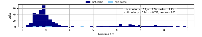 Time from wrapper start to processing end