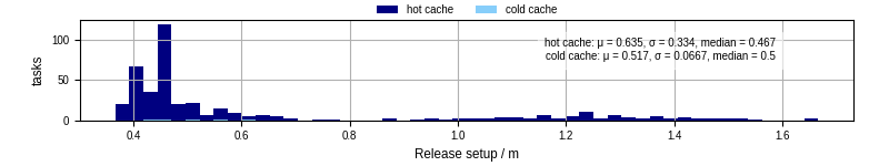 Time to set up release and initialize cms environment