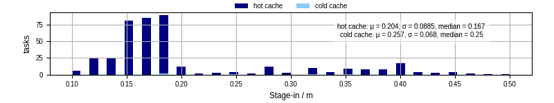 Time to stage in all additional input files