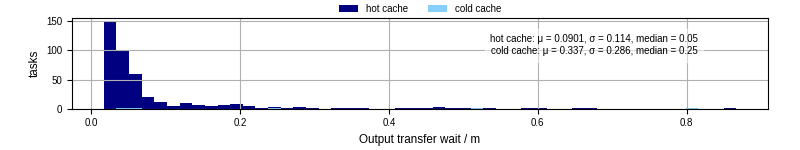 Time between stageout completion and WQ task.receive_output_start