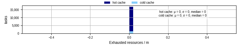 Time lost to exceeding allocated resources