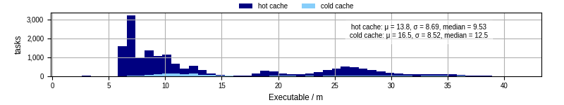Time the executable took to run