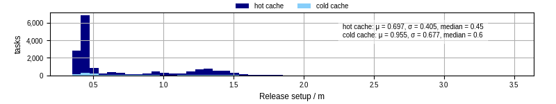 Time to set up release and initialize cms environment